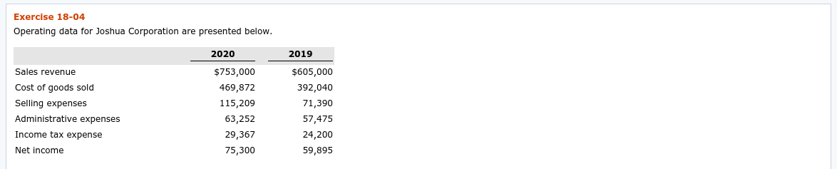 Exercise 18-04 Operating data for Joshua Corporation are presented below. 2020
