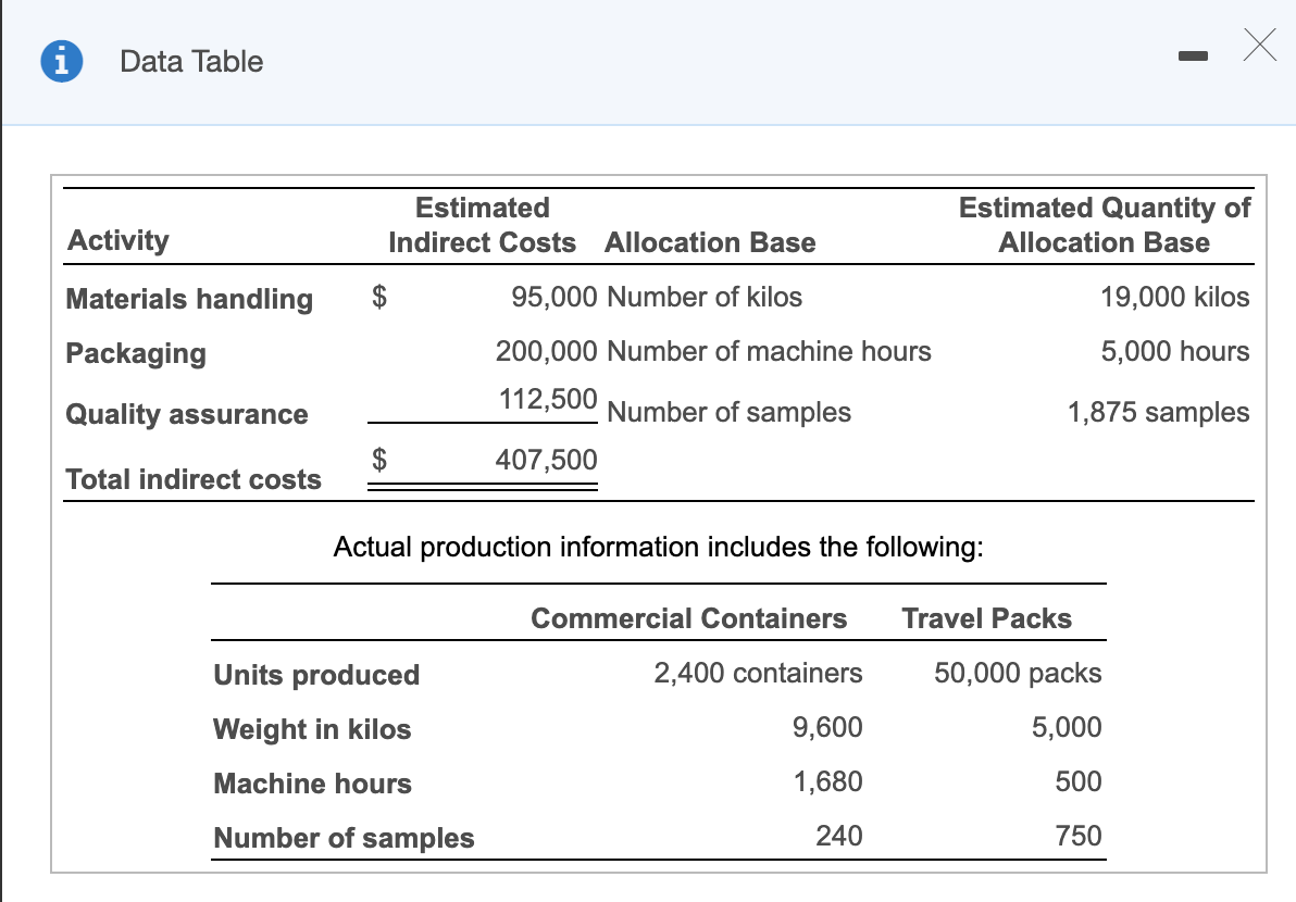 Finance hw question: Data Table Estimated Indirect Costs Allocation Base Estimated Quantity