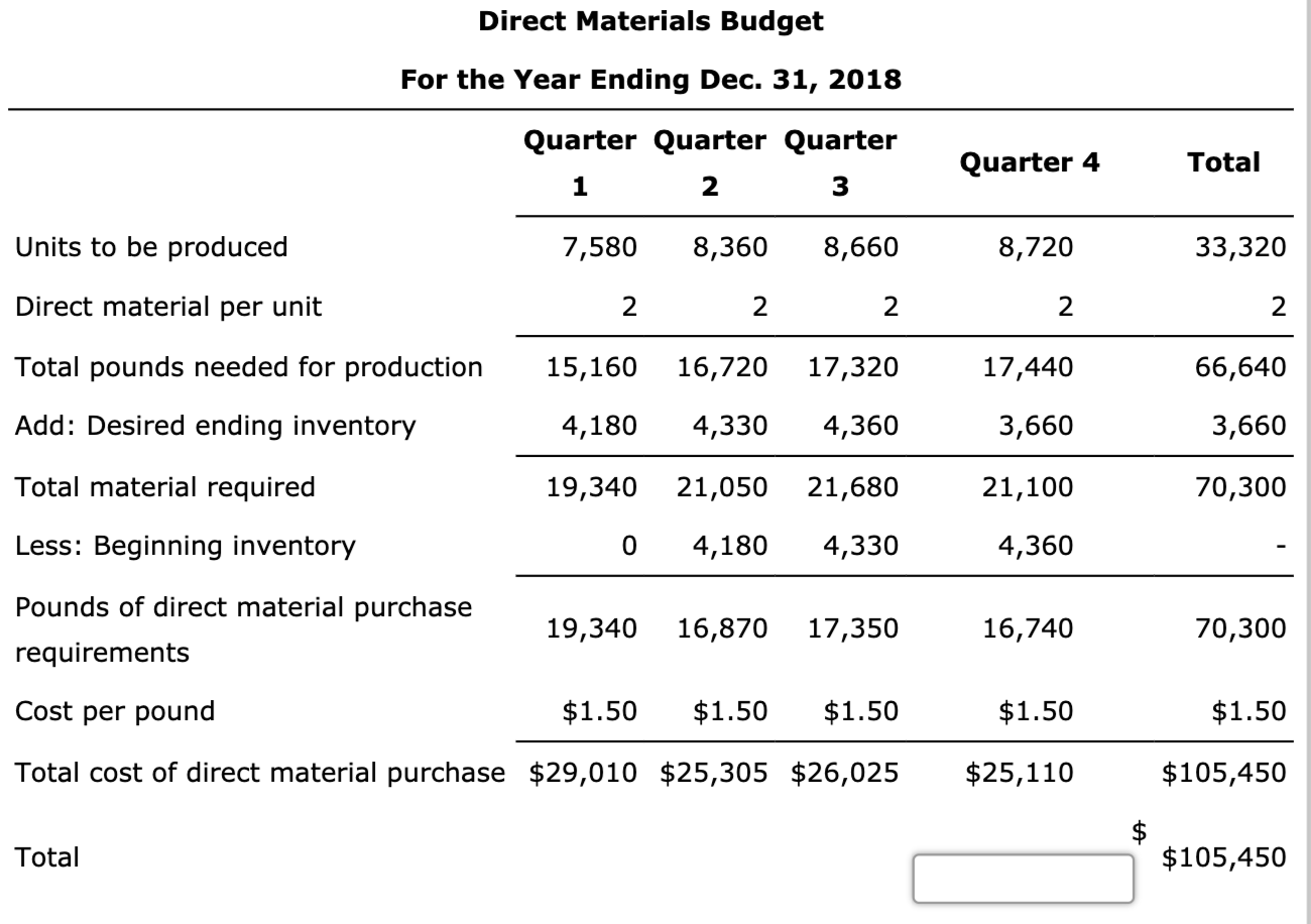 Quarter Quarter Quarter Quarter 4 Total 1 2 3 Expected sales (units)