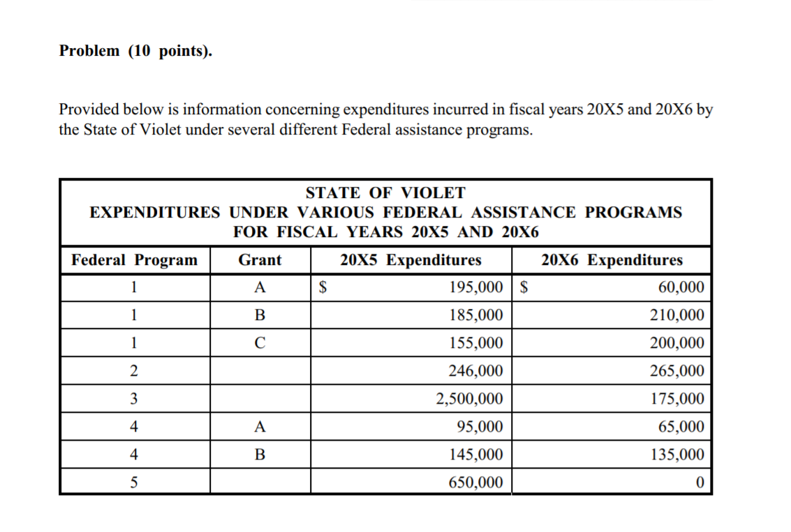 Problem (10 points). Provided below is information concerning expenditures incurred in