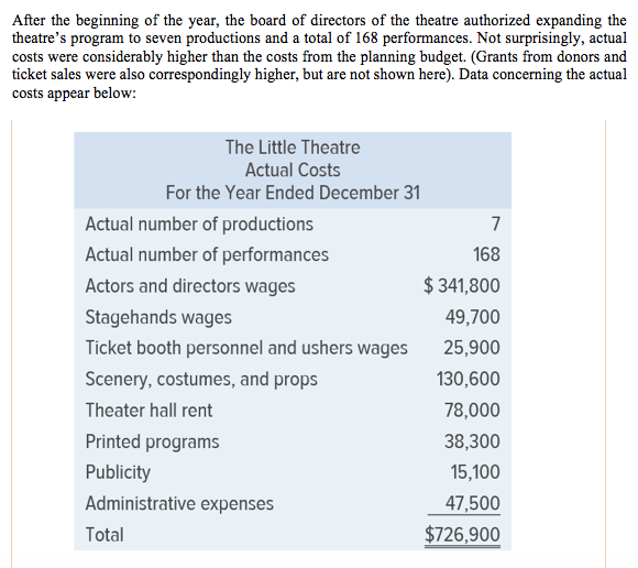 The theatre has a very small full-time professional administrative staff. Through a