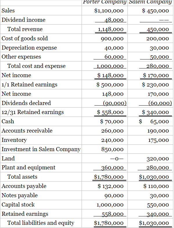 price. B. Present the eliminating/adjusting entries needed on the consolidated worksheet for