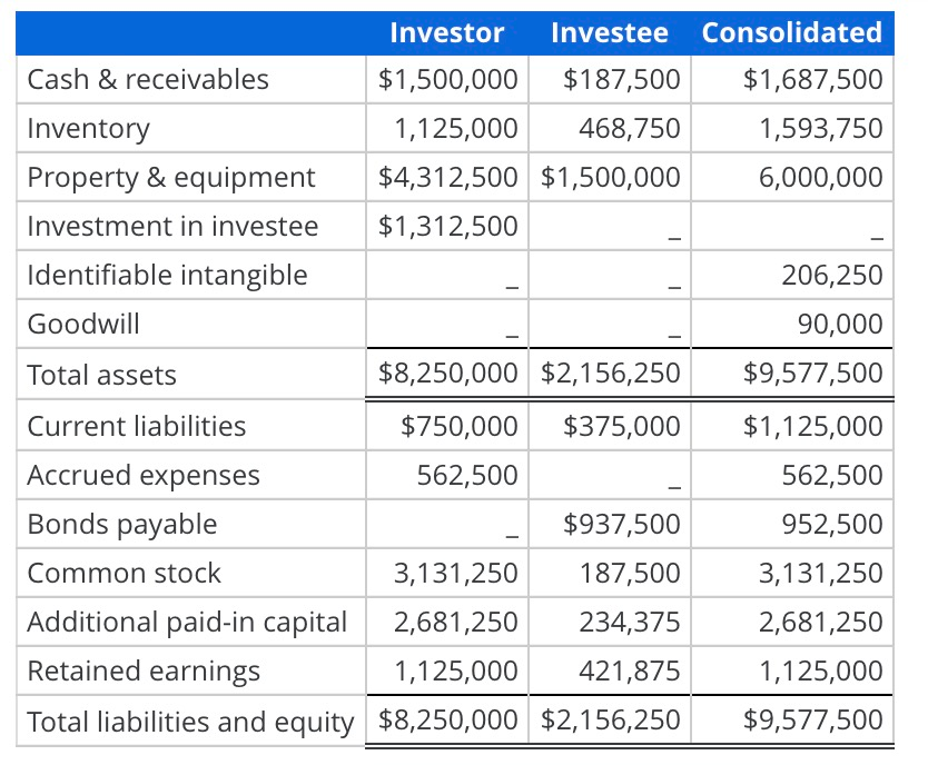 Consolidating entries (market value differs from book value) Assume that on January