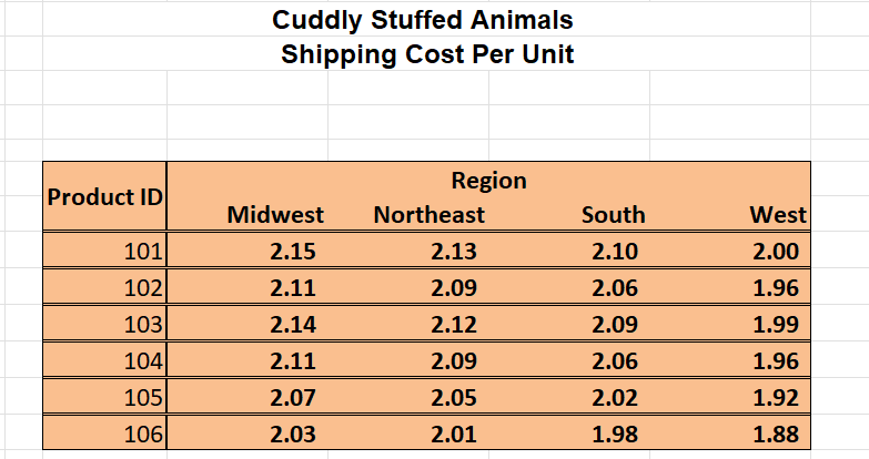 Data \{Sales Order \#, Salesperson \#, State, Region, Product \#, Sales\} Products