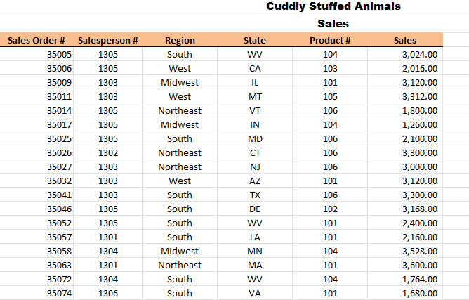 \{Id, Name, Unit Selling Price } Salesperson \{Code, Name, Title\} Shipping Costs