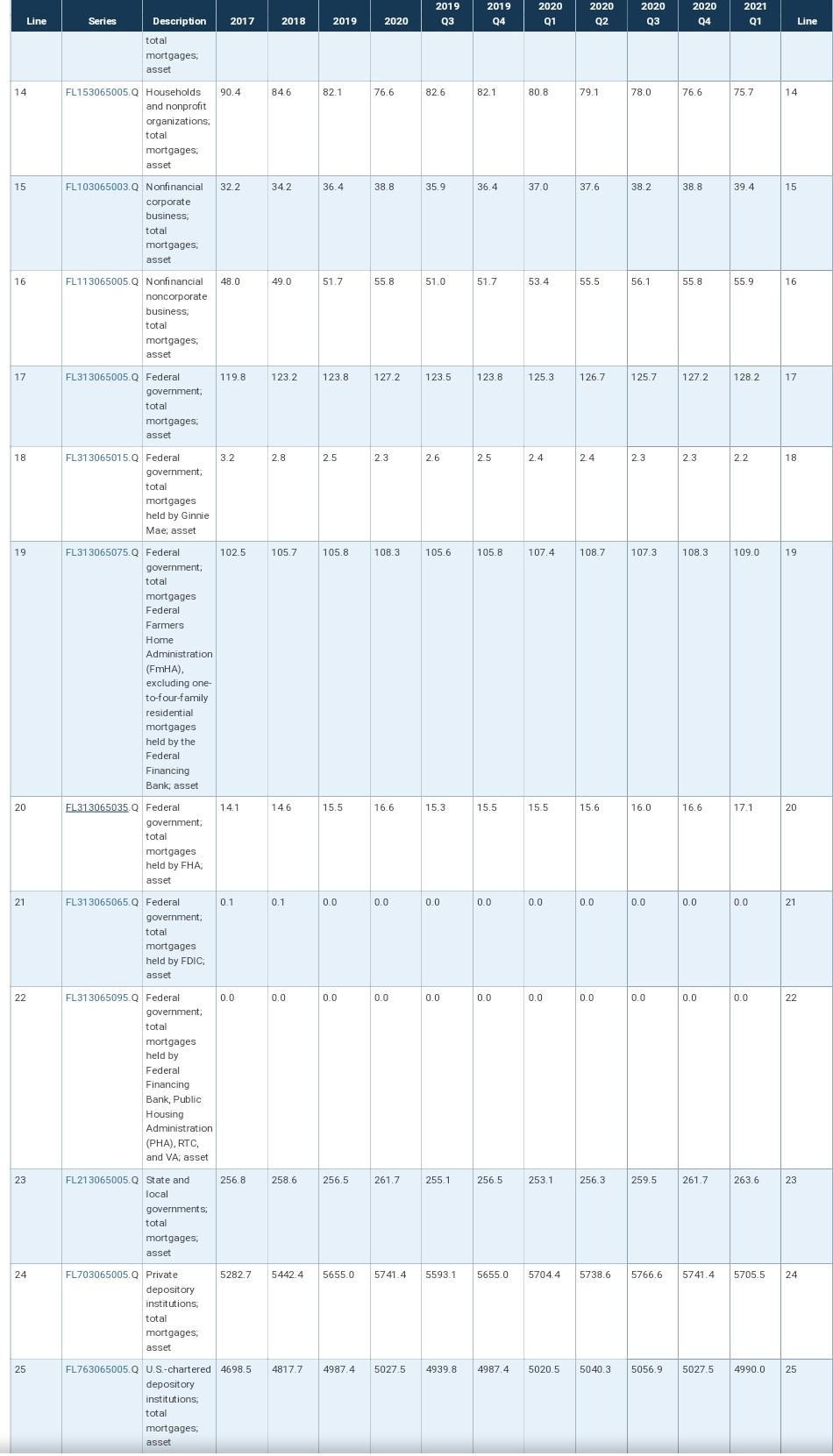 value of mortgage loans outstanding? How has this value changed since 2017?