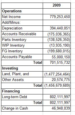 Gemini Electronics Case Study Using the cash flow and case information -