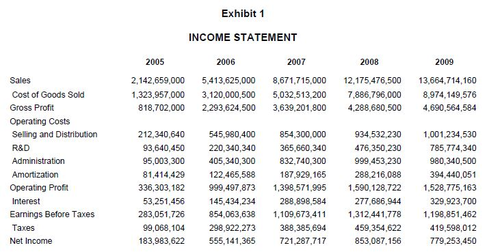 (1,456,679,689) Financing 802,111,997 Tota 802,111.997 46,948,039 Long-term Debt Change in Cash