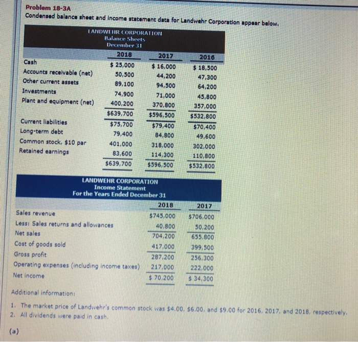  Problem 18-3A Condensed balance sheet and income statement data for Landwahr
