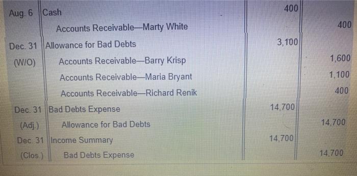 the icon to view the transactions.) Read the requirements TUVIEWE JOINTS Allowance