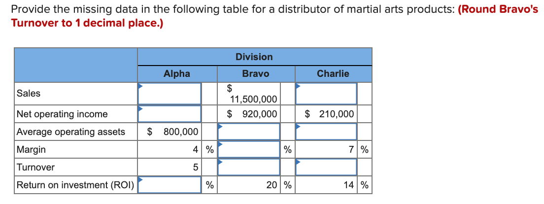  Provide the missing data in the following table for a distributor