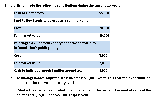  Elmore Eisner made the following contributions during the current tax year: