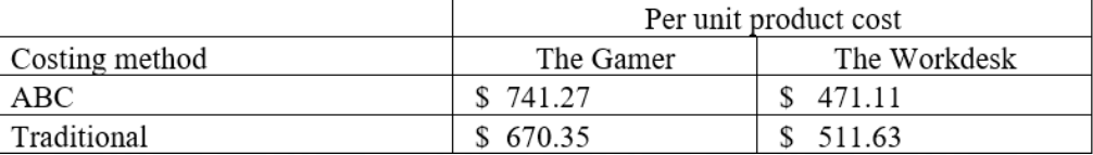 After completing the costing process, Gamesmanship Pty Ltd provides the following per