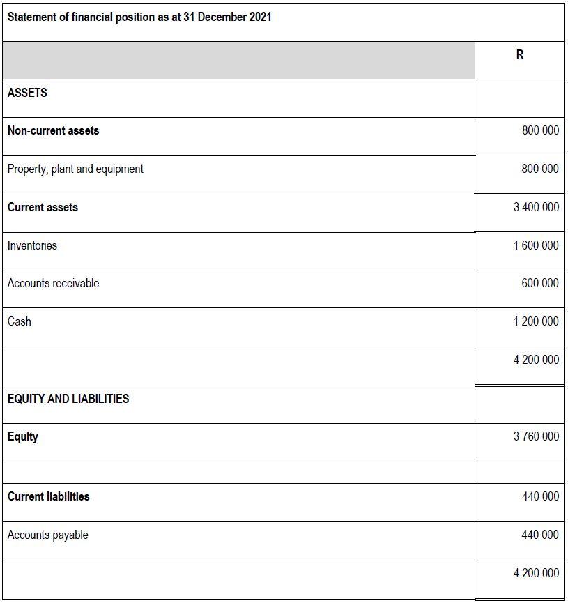 The following statement of comprehensive income for the financial year ended 31