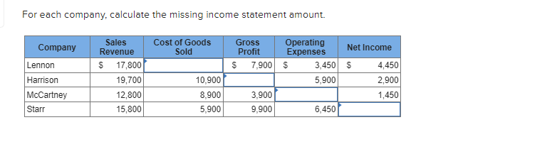 For each company, calculate the missing income statement amount