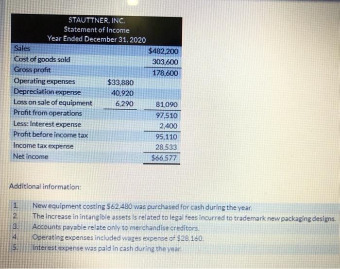 Current Attempt in Progress The condensed financial statements of Stauttner, Inc. appear
