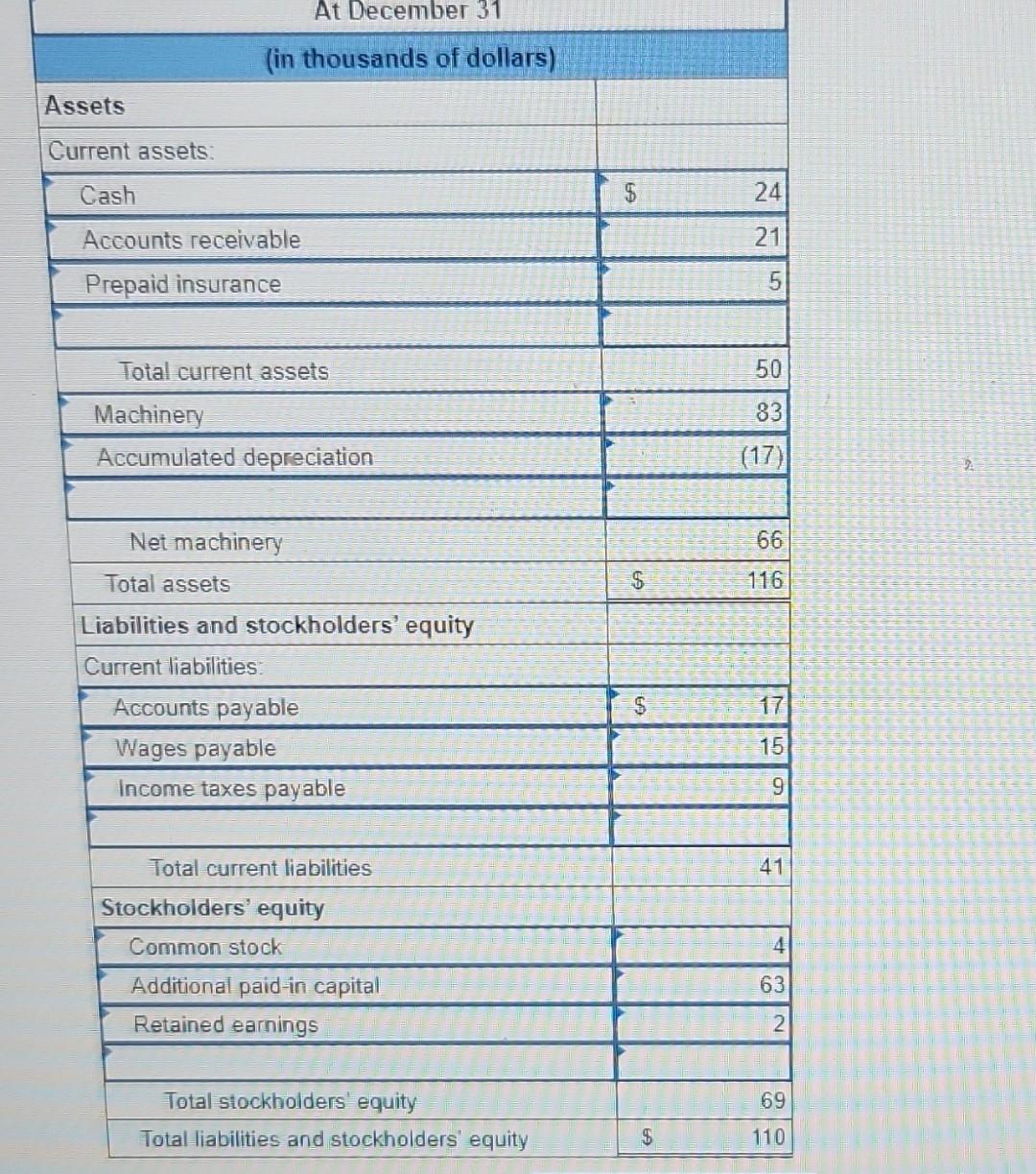 expense for the current year, \$17. d. Income tax expense, \$9. Required: