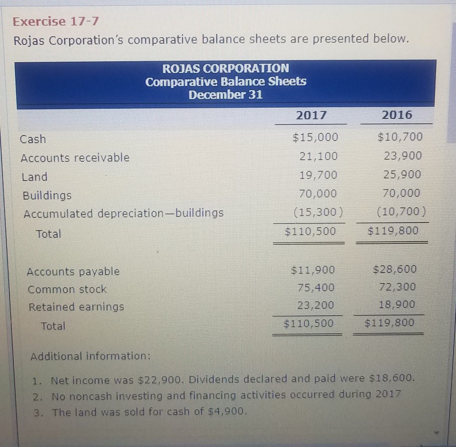  Exercise 17-7 Rojas Corporation's comparative balance sheets are presented below. ROJAS