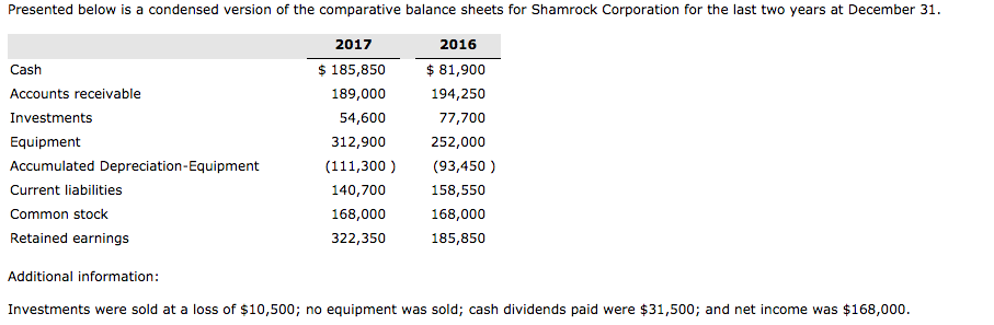 Presented below is a condensed version of the comparative balance sheets for