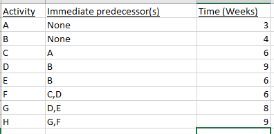 Draw a critical path method network for the following information, and draw