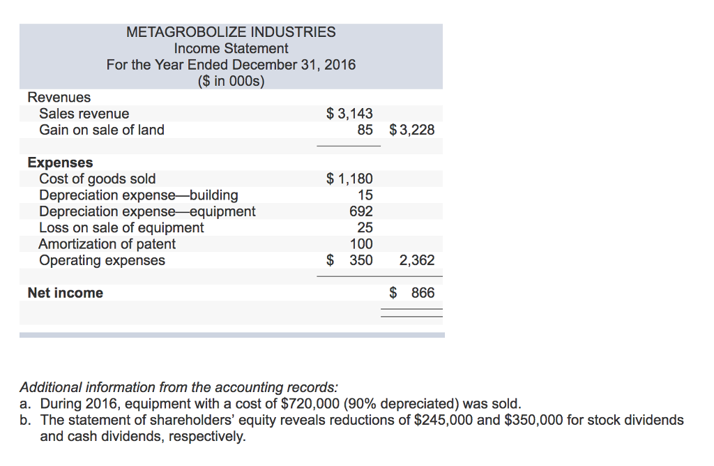income for 2016 are given below for Metagrobolize Industries. Additional information from