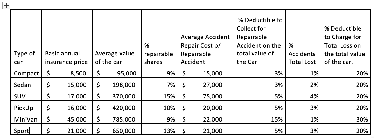 Please help fast!!! GNP is developing an Auto Insurance Policy and seeks