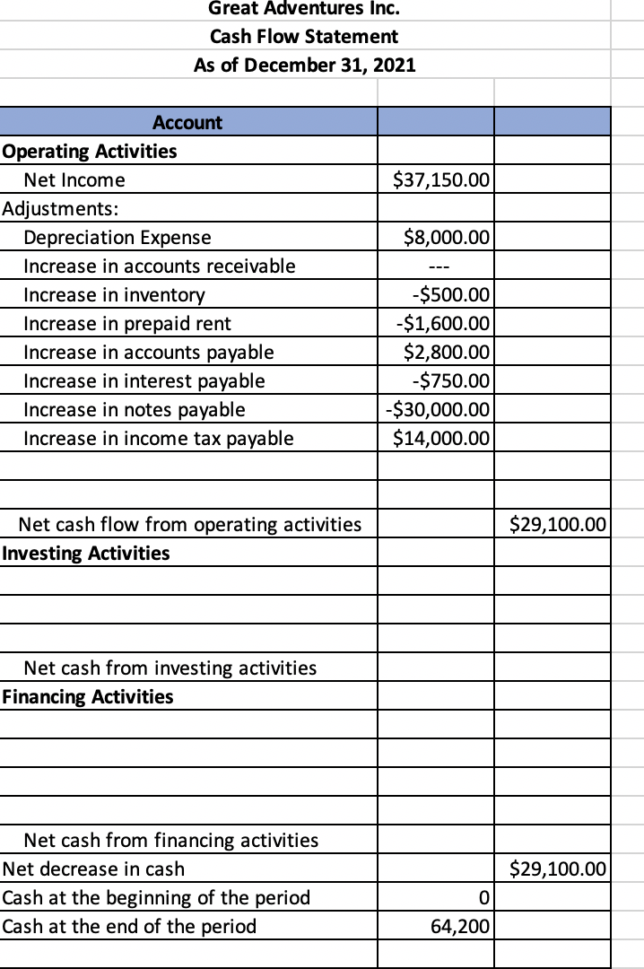 How do I make a cash flow statement with the following information?