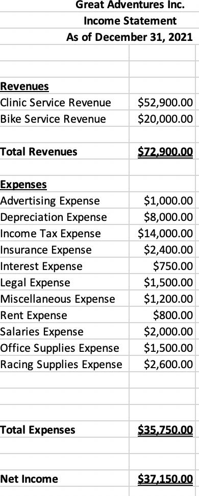 year's numbers are all 0. Great Adventures Inc. Cash Flow Statement As