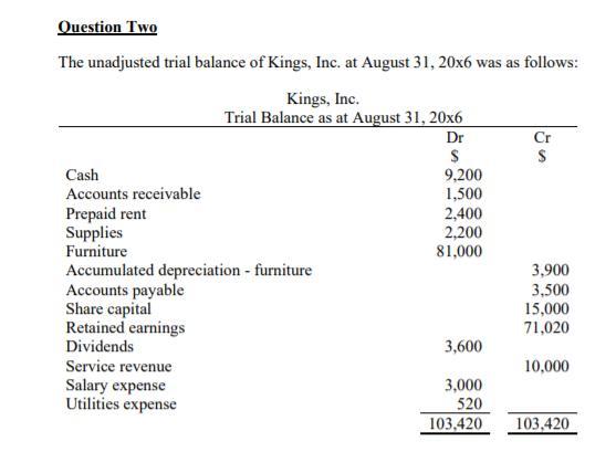  Adjustment data at August 31, 20x6 include the following: a. Accrued