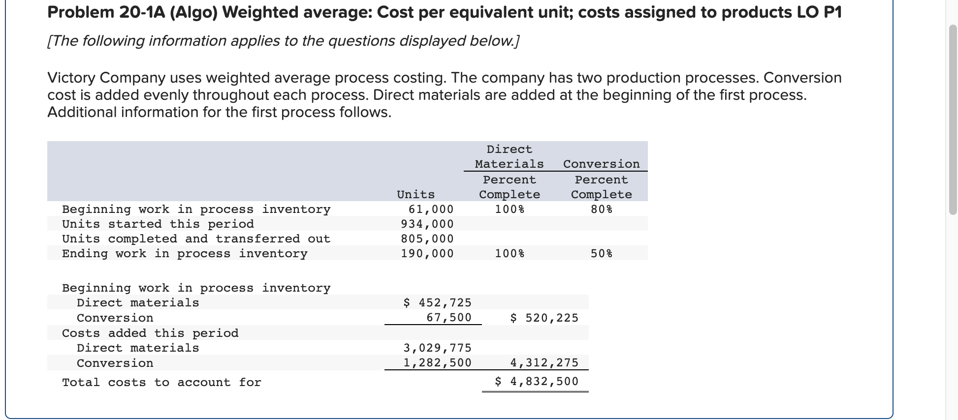 Problem 20-1A (Algo) Weighted average: Cost per equivalent unit; costs assigned