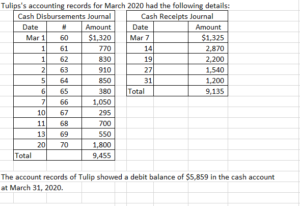 31, 2020 bank statement of Tulip Company (TC) and from its accounting