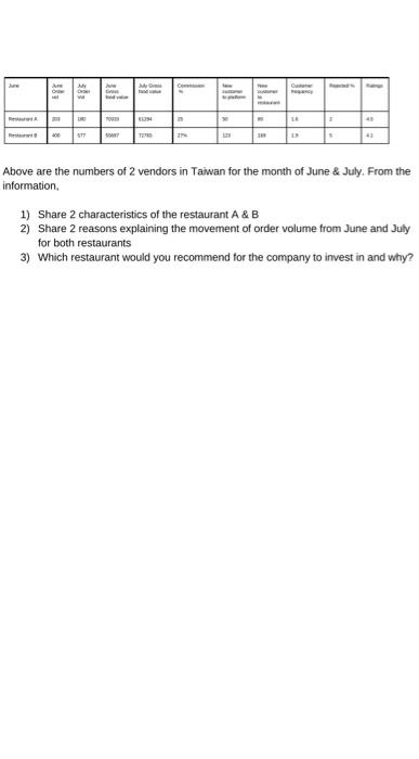 on foodpanda in the month of July 2019. The average basket size