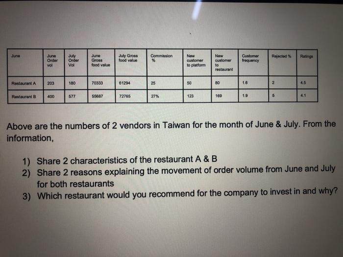 month. From July 2019 to July 2020, restaurant A makes 25% more