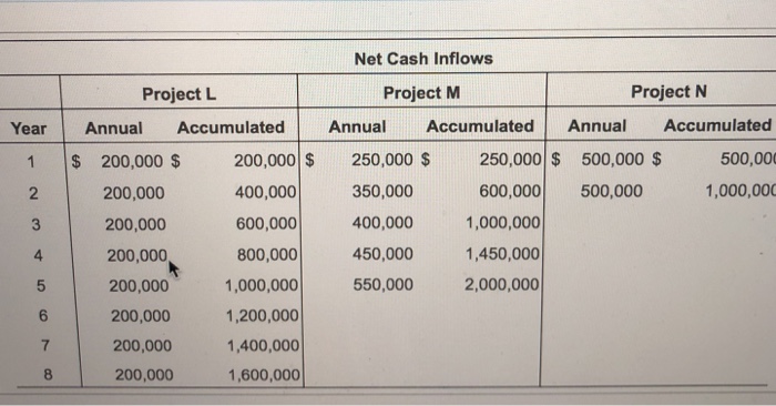 of $1,000,000. Requirements 1. Determine the payback period of each project. Rank