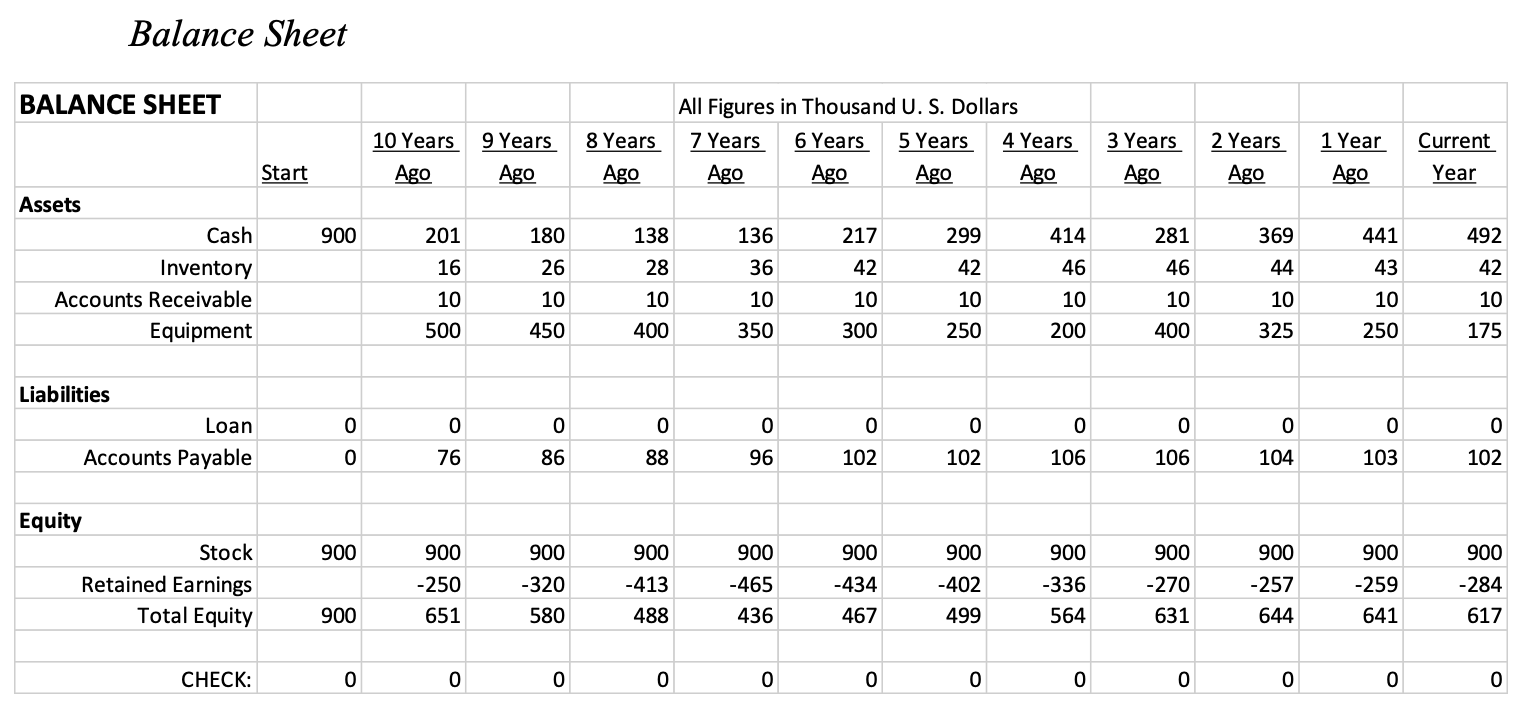 (and explain how.) Please analyze and critique your selected business's historical. Cash