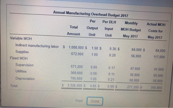 and fixed) to products on the basis of standard direct manufacturing labor-hours
