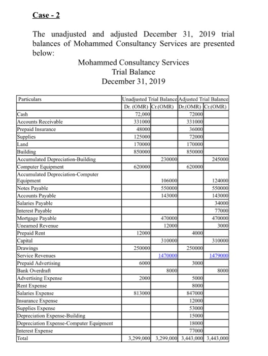 on account. 10. Performed accounting services for clients, OMR 600, received 60%