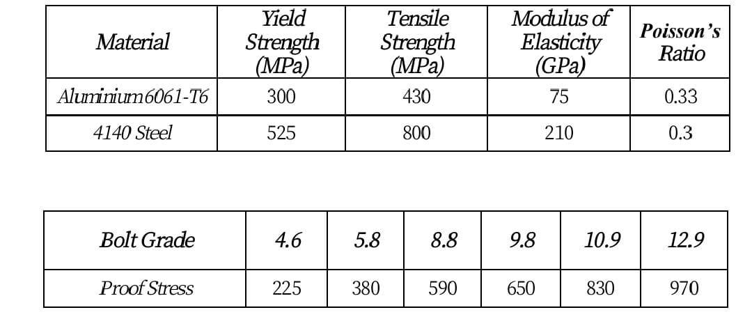  Material Yield Strength (MPa) 300 Tensile Strength (MPa) 430 Modulus of