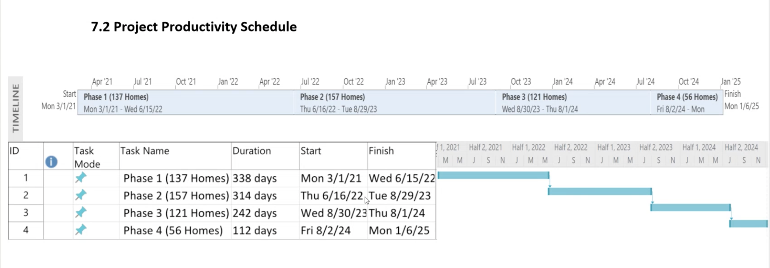 I need help building a schedule (Phase 1) to build 137 homes
