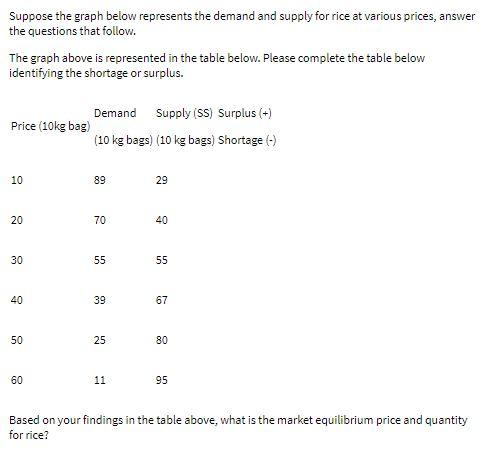 Suppose the graph below represents the demand and supply for rice