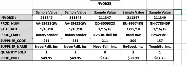 please create a database from the following table. list primary key, and