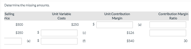  Determine the missing amounts. Selling Unit Variable Costs $250 rice Unit