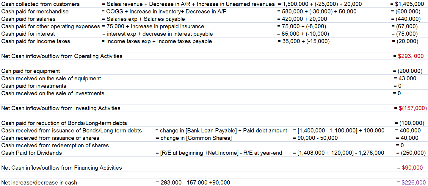 it should be $241,000 (because, Ending cash balance - Beginning cash balance