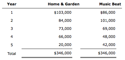 CH 25-2 INSTRUCTIONS Cash Payback Period, Net Present Value Method, and Analysis