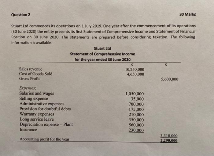 of Goods Sold 4,650,000 Gross Profit 5,600,000 Expenses: Salaries and wages Selling