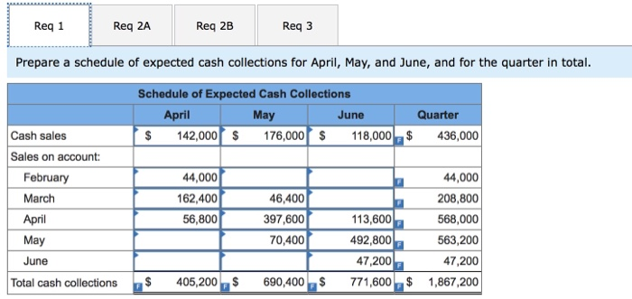 cash needs for the second quarter. The company usually has to borrow
