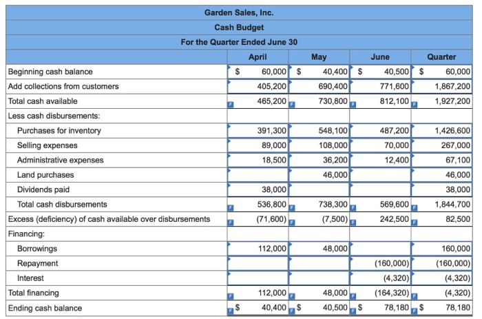 in preparing a cash budget for the quarter: a. Budgeted monthly absorption