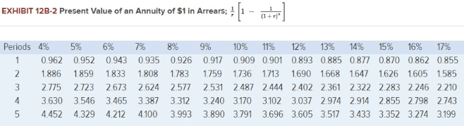 $2,812,000 investment in equipment with a useful life of five years and
