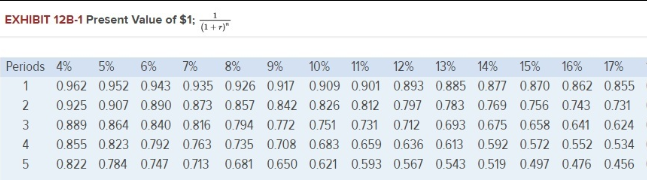 no salvage value. The company's discount rate is 16%. The project would
