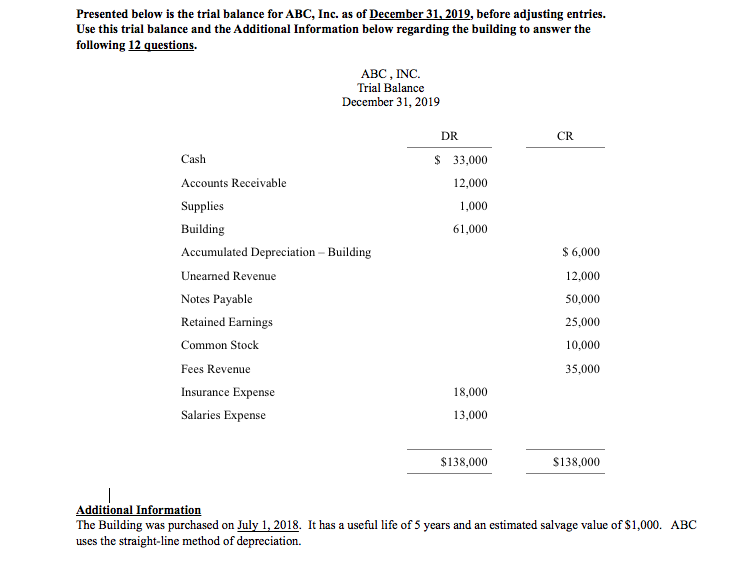 Presented below is the trial balance for ABC, Inc. as of